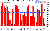 Solar PV/Inverter Performance Daily Solar Energy Production