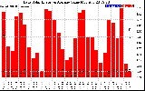 Solar PV/Inverter Performance Daily Solar Energy Production Value