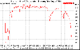 Solar PV/Inverter Performance Inverter DC to AC Conversion Efficiency