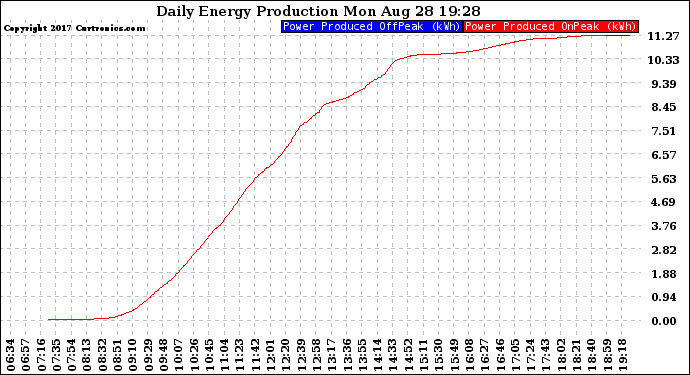 Solar PV/Inverter Performance Daily Energy Production