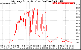 Solar PV/Inverter Performance Daily Energy Production Per Minute