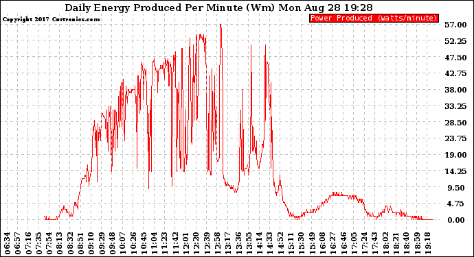 Solar PV/Inverter Performance Daily Energy Production Per Minute