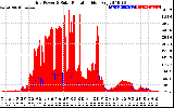 Solar PV/Inverter Performance Grid Power & Solar Radiation