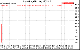 Solar PV/Inverter Performance Grid Voltage