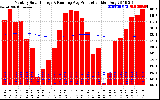 Solar PV/Inverter Performance Monthly Solar Energy Production Running Average