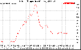 Solar PV/Inverter Performance Outdoor Temperature