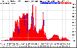 Solar PV/Inverter Performance Solar Radiation & Effective Solar Radiation per Minute