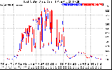 Solar PV/Inverter Performance Photovoltaic Panel Current Output