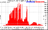 Solar PV/Inverter Performance West Array Actual & Average Power Output