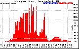 Solar PV/Inverter Performance East Array Actual & Average Power Output