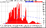 Solar PV/Inverter Performance East Array Actual & Running Average Power Output