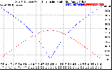 Solar PV/Inverter Performance Sun Altitude Angle & Azimuth Angle