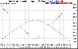 Solar PV/Inverter Performance Sun Altitude Angle & Sun Incidence Angle on PV Panels