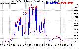 Solar PV/Inverter Performance PV Panel Power Output & Inverter Power Output