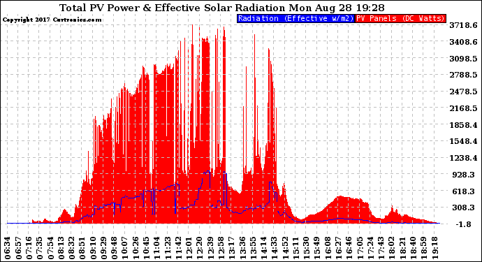 Solar PV/Inverter Performance Total PV Panel Power Output & Effective Solar Radiation