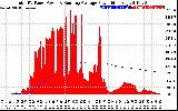 Solar PV/Inverter Performance Total PV Panel & Running Average Power Output