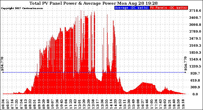 Solar PV/Inverter Performance Total PV Panel Power Output