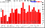 Solar PV/Inverter Performance Weekly Solar Energy Production