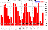 Solar PV/Inverter Performance Daily Solar Energy Production Value