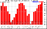 Solar PV/Inverter Performance Monthly Solar Energy Production