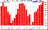 Solar PV/Inverter Performance Monthly Solar Energy Production Average Per Day (KWh)