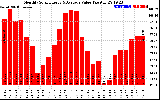 Solar PV/Inverter Performance Monthly Solar Energy Production Value