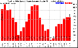 Solar PV/Inverter Performance Monthly Solar Energy Value Average Per Day ($)