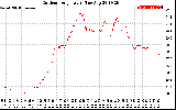 Solar PV/Inverter Performance Outdoor Temperature