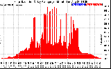 Solar PV/Inverter Performance Solar Radiation & Day Average per Minute