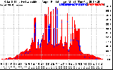 Solar PV/Inverter Performance Solar Radiation & Effective Solar Radiation per Minute