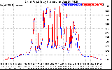 Solar PV/Inverter Performance Photovoltaic Panel Current Output