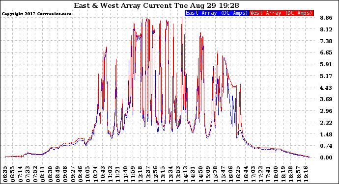 Solar PV/Inverter Performance Photovoltaic Panel Current Output