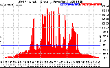 Solar PV/Inverter Performance West Array Actual & Average Power Output