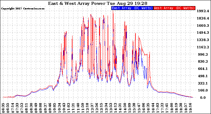 Solar PV/Inverter Performance Photovoltaic Panel Power Output