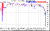 Solar PV/Inverter Performance Photovoltaic Panel Voltage Output