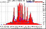 Solar PV/Inverter Performance East Array Power Output & Solar Radiation