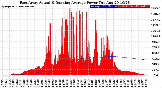 Solar PV/Inverter Performance East Array Actual & Running Average Power Output