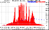 Solar PV/Inverter Performance Total PV Panel & Running Average Power Output