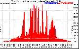 Solar PV/Inverter Performance Total PV Panel Power Output