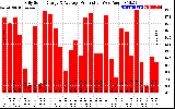 Solar PV/Inverter Performance Daily Solar Energy Production