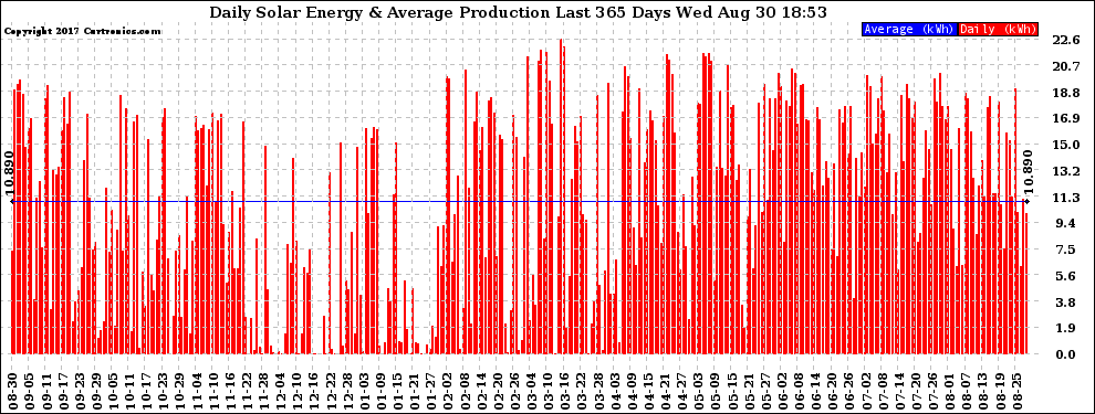 Solar PV/Inverter Performance Daily Solar Energy Production Last 365 Days
