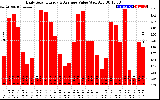 Solar PV/Inverter Performance Daily Solar Energy Production Value