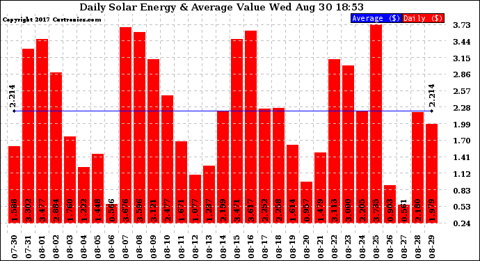 Solar PV/Inverter Performance Daily Solar Energy Production Value