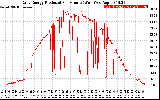 Solar PV/Inverter Performance Daily Energy Production Per Minute