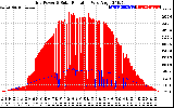 Solar PV/Inverter Performance Grid Power & Solar Radiation