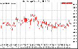 Solar PV/Inverter Performance Grid Voltage