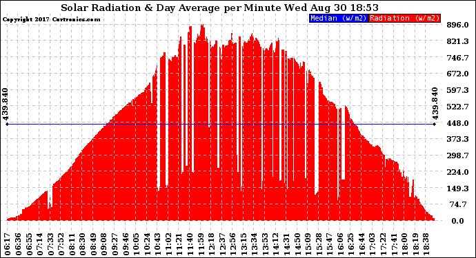 Solar PV/Inverter Performance Solar Radiation & Day Average per Minute