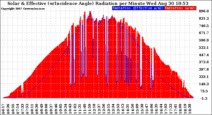 Solar PV/Inverter Performance Solar Radiation & Effective Solar Radiation per Minute
