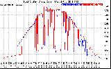 Solar PV/Inverter Performance Photovoltaic Panel Current Output