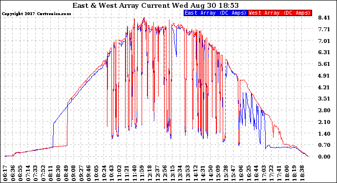 Solar PV/Inverter Performance Photovoltaic Panel Current Output